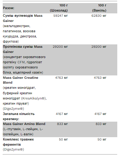 Big Mass Gainer - 3000g Chocolate Hazelnut 2023-10-2915 фото